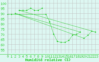 Courbe de l'humidit relative pour Potes / Torre del Infantado (Esp)
