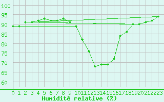 Courbe de l'humidit relative pour Pordic (22)