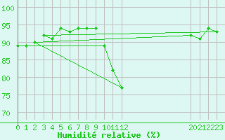 Courbe de l'humidit relative pour Bannay (18)