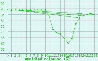 Courbe de l'humidit relative pour Gap-Sud (05)