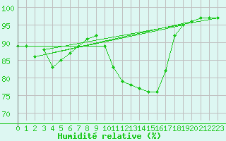 Courbe de l'humidit relative pour Creil (60)