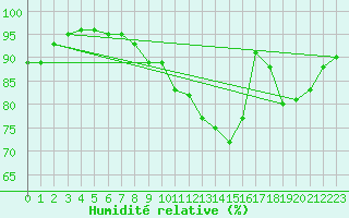 Courbe de l'humidit relative pour Villacoublay (78)