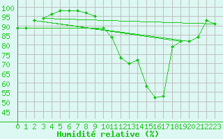 Courbe de l'humidit relative pour Metz-Nancy-Lorraine (57)
