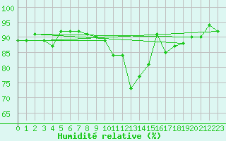 Courbe de l'humidit relative pour Rosis (34)