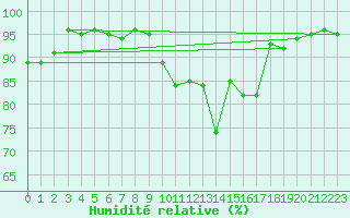 Courbe de l'humidit relative pour Melun (77)