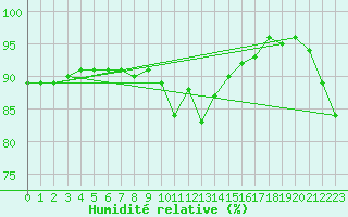 Courbe de l'humidit relative pour Grandfresnoy (60)