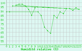 Courbe de l'humidit relative pour Westdorpe Aws