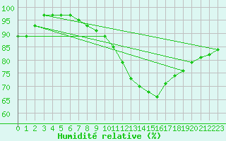 Courbe de l'humidit relative pour Trier-Petrisberg