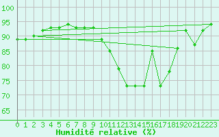 Courbe de l'humidit relative pour Chteaudun (28)