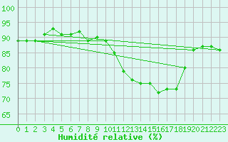 Courbe de l'humidit relative pour Saclas (91)
