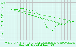 Courbe de l'humidit relative pour Palacios de la Sierra