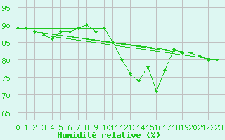 Courbe de l'humidit relative pour Ile de Groix (56)