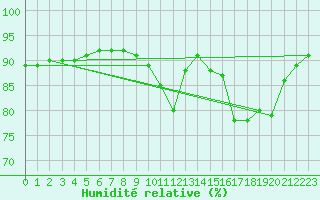 Courbe de l'humidit relative pour Mouilleron-le-Captif (85)