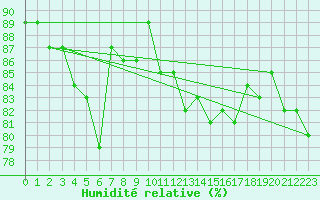 Courbe de l'humidit relative pour Cerisiers (89)