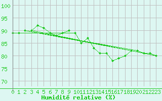 Courbe de l'humidit relative pour Aniane (34)