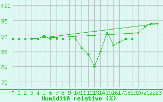 Courbe de l'humidit relative pour Saint-Romain-de-Colbosc (76)