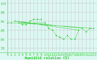 Courbe de l'humidit relative pour Pordic (22)