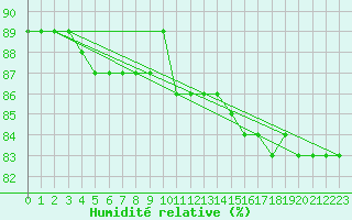 Courbe de l'humidit relative pour Tarcu Mountain
