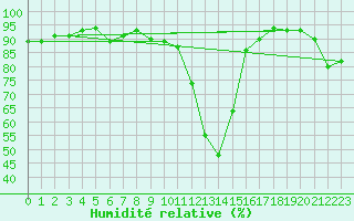 Courbe de l'humidit relative pour Boltigen