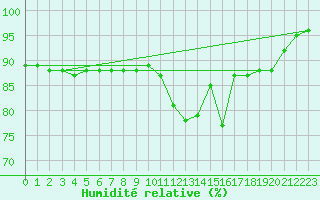 Courbe de l'humidit relative pour Lunz
