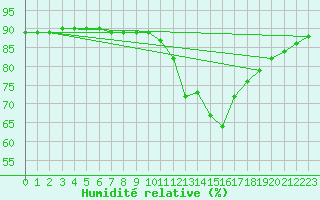 Courbe de l'humidit relative pour Abbeville - Hpital (80)
