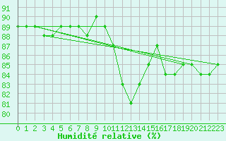 Courbe de l'humidit relative pour Voinmont (54)