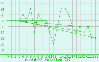 Courbe de l'humidit relative pour Porkalompolo