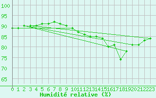 Courbe de l'humidit relative pour Asnelles (14)