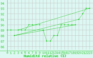 Courbe de l'humidit relative pour le bateau ZQSD5