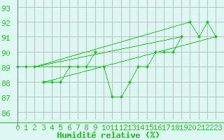 Courbe de l'humidit relative pour Lasne (Be)