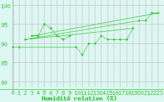 Courbe de l'humidit relative pour Belfort-Dorans (90)