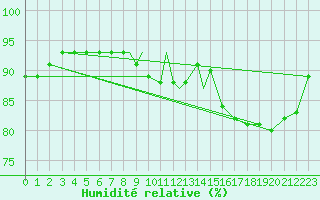 Courbe de l'humidit relative pour Tiree
