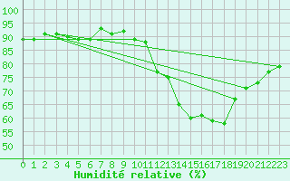 Courbe de l'humidit relative pour Ciudad Real (Esp)