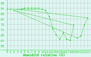 Courbe de l'humidit relative pour Woluwe-Saint-Pierre (Be)