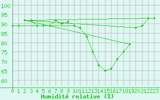 Courbe de l'humidit relative pour Thoiras (30)