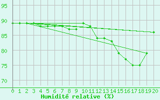 Courbe de l'humidit relative pour Abbeville - Hpital (80)