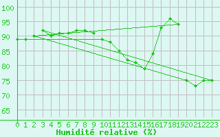 Courbe de l'humidit relative pour Cressier
