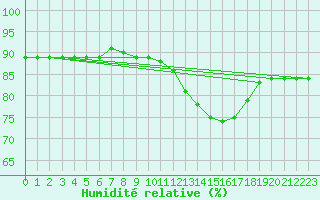 Courbe de l'humidit relative pour Laqueuille (63)