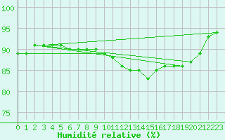 Courbe de l'humidit relative pour Woluwe-Saint-Pierre (Be)
