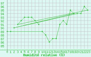Courbe de l'humidit relative pour Schpfheim