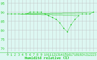 Courbe de l'humidit relative pour Le Mesnil-Esnard (76)