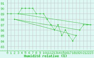 Courbe de l'humidit relative pour Colmar-Ouest (68)