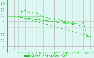 Courbe de l'humidit relative pour Luxeuil (70)