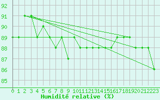 Courbe de l'humidit relative pour Tampere Harmala
