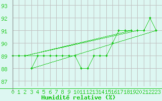 Courbe de l'humidit relative pour Remich (Lu)