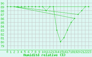 Courbe de l'humidit relative pour Abbeville - Hpital (80)
