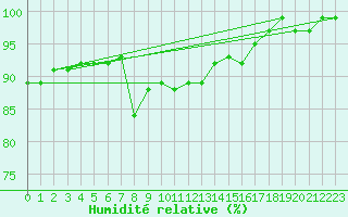 Courbe de l'humidit relative pour Hoek Van Holland