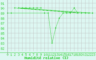 Courbe de l'humidit relative pour Woluwe-Saint-Pierre (Be)