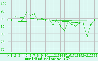 Courbe de l'humidit relative pour Trawscoed