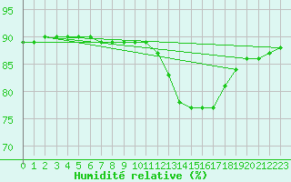 Courbe de l'humidit relative pour Sainte-Menehould (51)